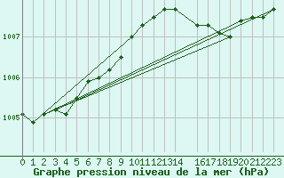 Courbe de la pression atmosphrique pour Anholt