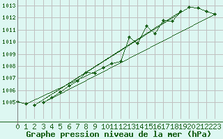 Courbe de la pression atmosphrique pour Deuselbach