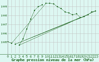 Courbe de la pression atmosphrique pour Jeloy Island