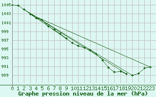 Courbe de la pression atmosphrique pour Leconfield