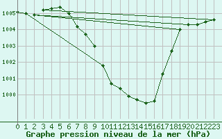 Courbe de la pression atmosphrique pour Tokat