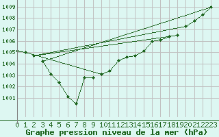 Courbe de la pression atmosphrique pour Dax (40)