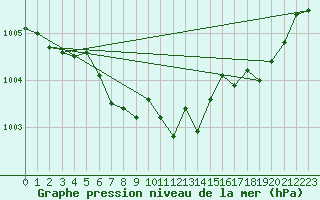 Courbe de la pression atmosphrique pour Oppdal-Bjorke