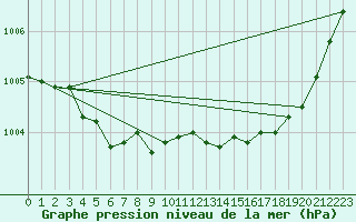 Courbe de la pression atmosphrique pour Le Mesnil-Esnard (76)