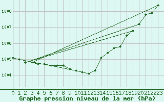 Courbe de la pression atmosphrique pour Liperi Tuiskavanluoto