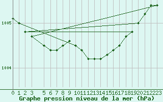 Courbe de la pression atmosphrique pour Arvidsjaur