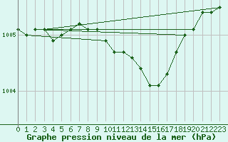 Courbe de la pression atmosphrique pour Seljelia
