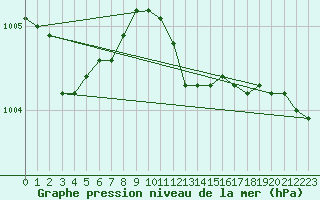Courbe de la pression atmosphrique pour Cabauw Tower