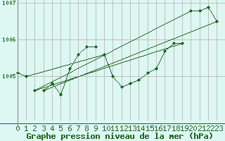 Courbe de la pression atmosphrique pour Galati