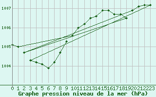 Courbe de la pression atmosphrique pour Gingelom (Be)