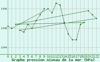 Courbe de la pression atmosphrique pour Bad Kissingen