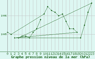 Courbe de la pression atmosphrique pour Tours (37)