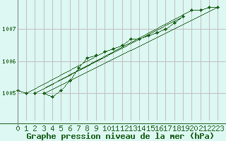 Courbe de la pression atmosphrique pour le bateau PJAI