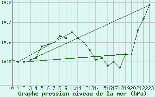 Courbe de la pression atmosphrique pour Montrodat (48)