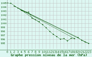 Courbe de la pression atmosphrique pour Weissenburg