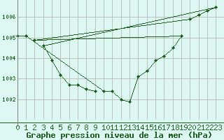 Courbe de la pression atmosphrique pour Kuhmo Kalliojoki