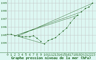 Courbe de la pression atmosphrique pour Varkaus Kosulanniemi