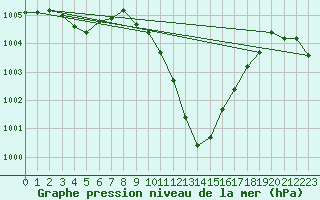 Courbe de la pression atmosphrique pour Bischofshofen