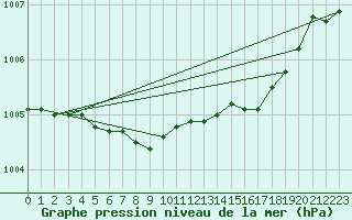 Courbe de la pression atmosphrique pour Kokemaki Tulkkila