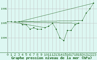 Courbe de la pression atmosphrique pour Krahnjkar