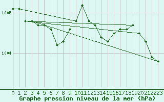 Courbe de la pression atmosphrique pour Cerisiers (89)