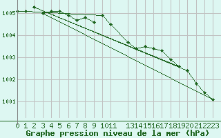Courbe de la pression atmosphrique pour Fribourg (All)