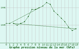 Courbe de la pression atmosphrique pour Trappes (78)