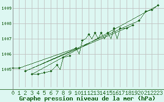 Courbe de la pression atmosphrique pour Leeming