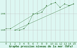 Courbe de la pression atmosphrique pour Spiritwood West, Sask