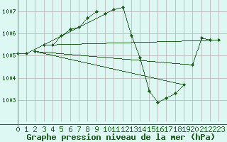 Courbe de la pression atmosphrique pour Wittering