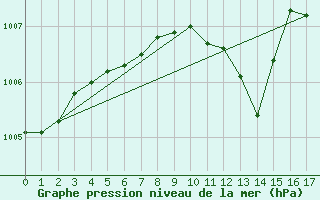 Courbe de la pression atmosphrique pour Kemi I