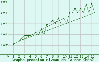 Courbe de la pression atmosphrique pour Isle Of Man / Ronaldsway Airport