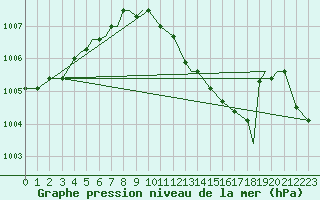 Courbe de la pression atmosphrique pour Ansbach / Katterbach