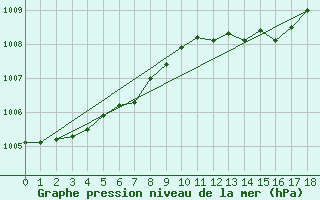 Courbe de la pression atmosphrique pour Waren