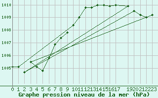 Courbe de la pression atmosphrique pour Hvide Sande