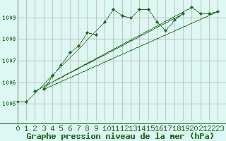 Courbe de la pression atmosphrique pour Stabroek