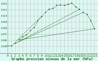 Courbe de la pression atmosphrique pour Aultbea