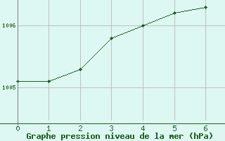 Courbe de la pression atmosphrique pour Kemi I