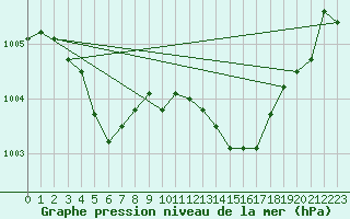 Courbe de la pression atmosphrique pour Vias (34)