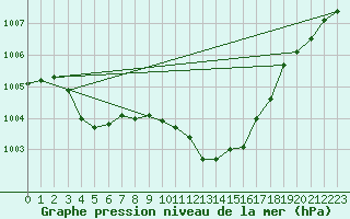 Courbe de la pression atmosphrique pour Melun (77)