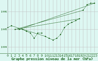 Courbe de la pression atmosphrique pour Ulkokalla