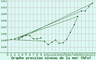 Courbe de la pression atmosphrique pour Mosstrand Ii