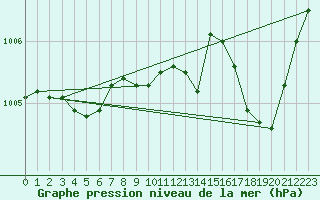 Courbe de la pression atmosphrique pour Lige Bierset (Be)