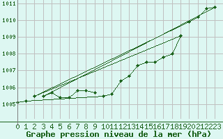 Courbe de la pression atmosphrique pour Leoben