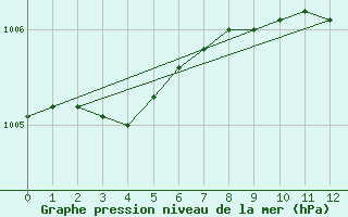 Courbe de la pression atmosphrique pour Toussus-le-Noble (78)