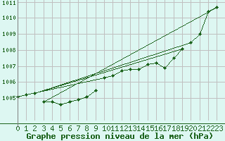 Courbe de la pression atmosphrique pour Cap Cpet (83)