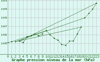 Courbe de la pression atmosphrique pour Wuerzburg