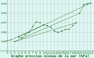 Courbe de la pression atmosphrique pour Aboyne