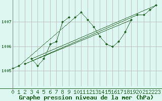 Courbe de la pression atmosphrique pour Le Luc - Cannet des Maures (83)