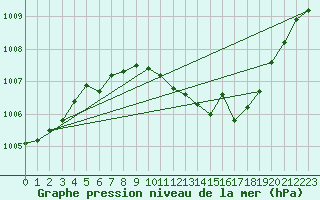 Courbe de la pression atmosphrique pour Oehringen